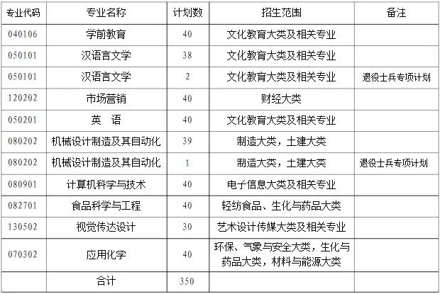 2019蚌埠学院普通专升本招生章程