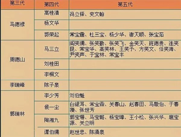 相声师承关系总表的相声师承关系总表