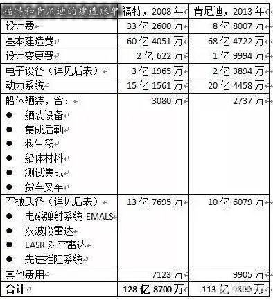 造价高达百亿的航母,为何各国都争先恐后的建造航母?