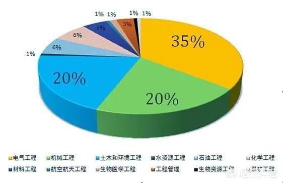 理科热门专业有哪些？