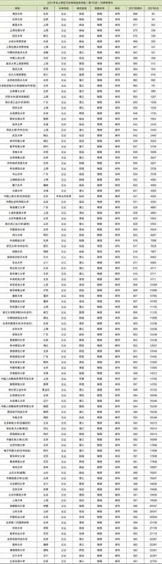 全国高校录取分数线一览表