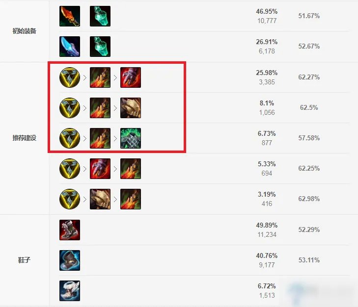 《LOL》S11赛季人马装备怎么搭配 S11赛季人马装备搭配攻略