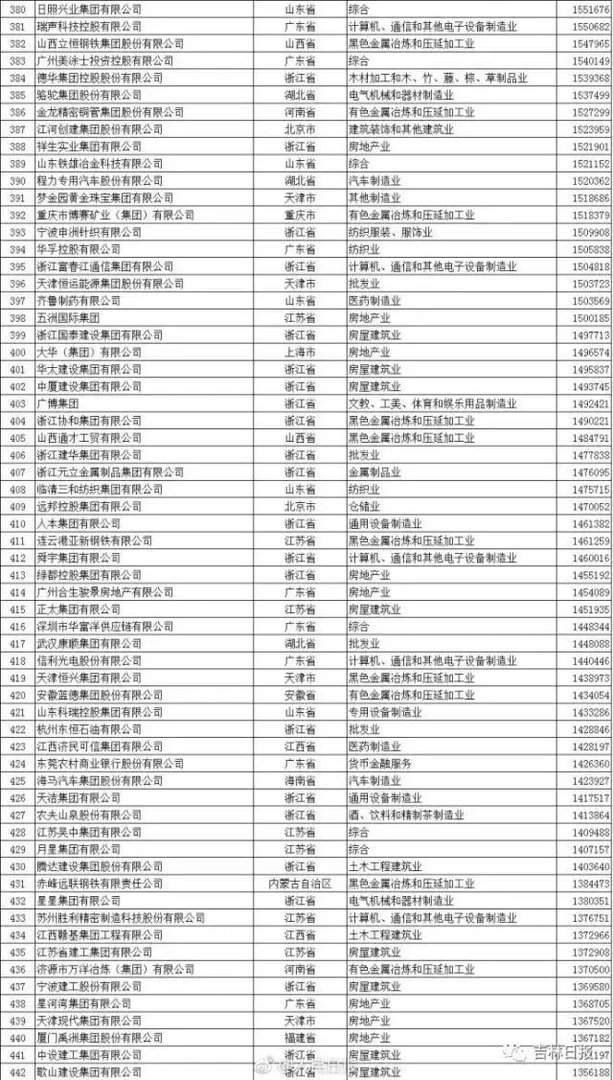 2017年中国民营企业500强中有吉林省的企业吗？