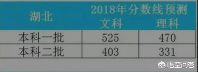 湖北省2018年高考一本线分数会是多少?
