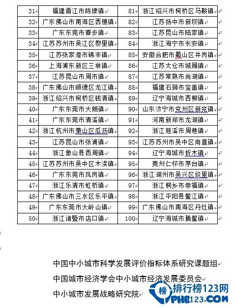 【全国百强镇】全国百强镇排名2015