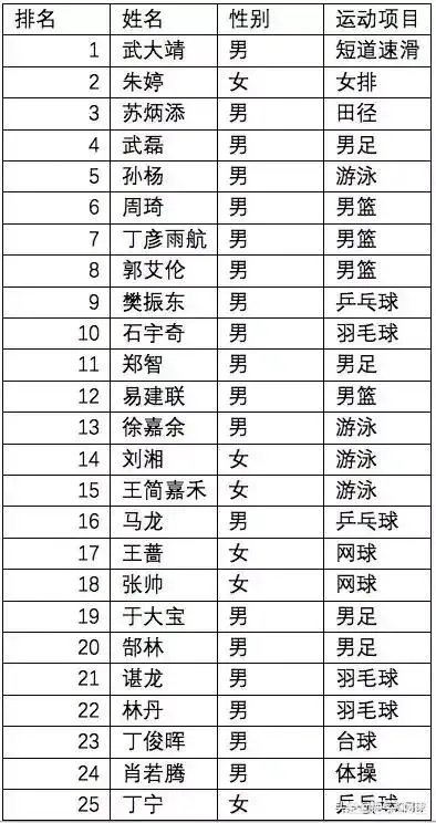 2018中国运动员传播影响力榜出炉，国羽5人上榜，为何没有郑思维？