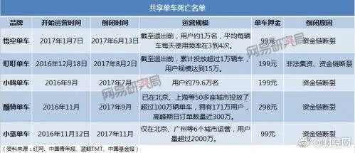 从目前来看，共享单车倒闭几家了？