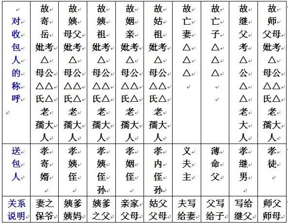 七月半写包称呼大全写包格式及步骤注意事项