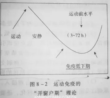 ”你们健身的还感冒“运动会让人百病不侵吗？