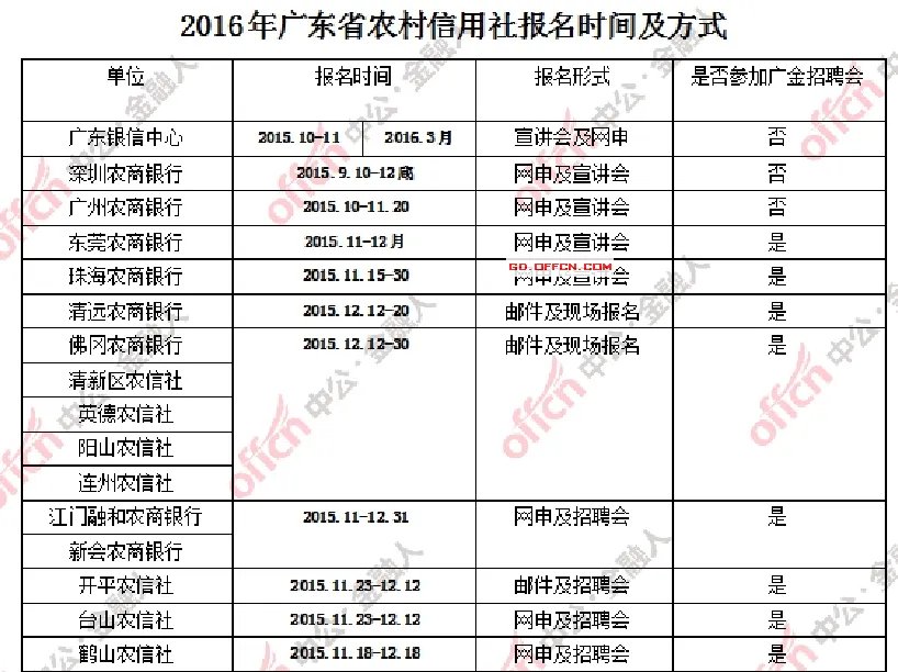 2017广东省农村信用社校园招聘报名时间_报名入口