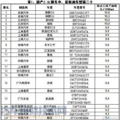 汽车油耗排名“最耗油”汽车排行榜