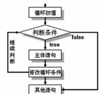 “while循环”怎么理解？
