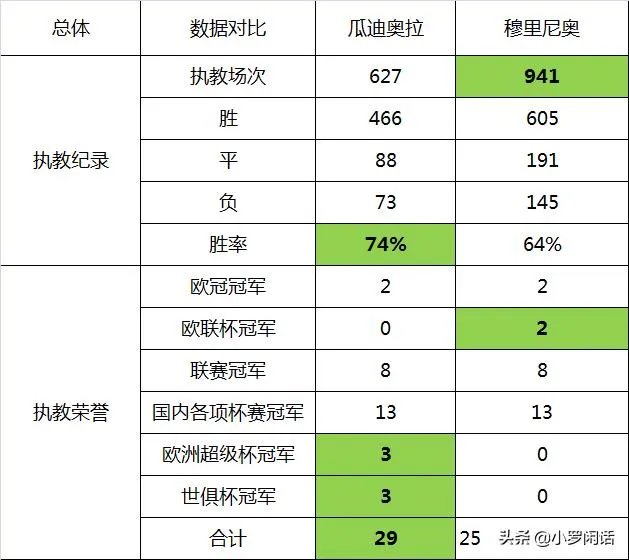 穆里尼奥与瓜迪奥拉谁更优秀?