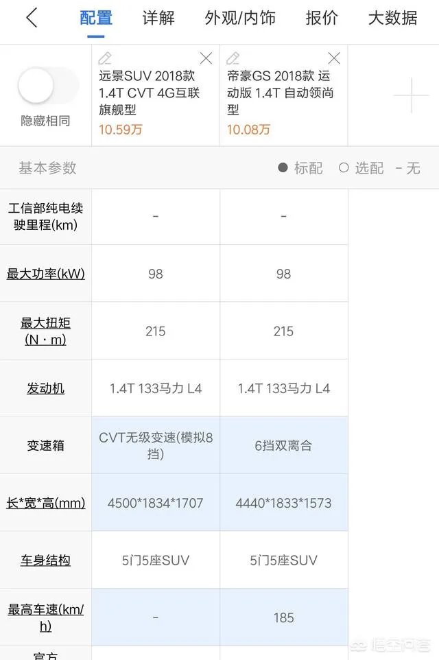 吉利帝豪GS和远景SUV,哪款更适合购买?