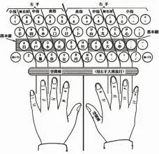 如何快速学打字,哪种打字方法容易学