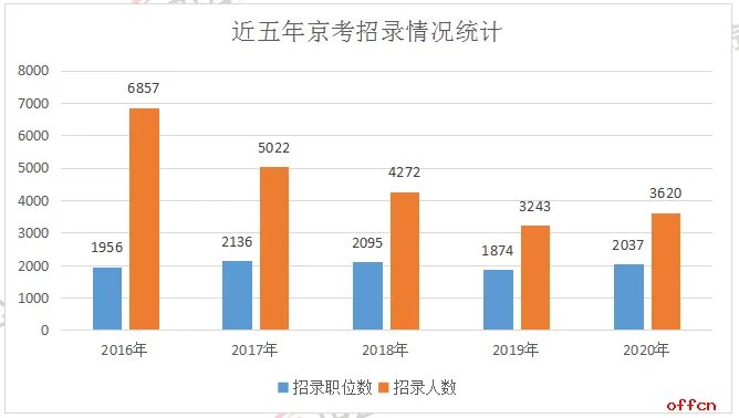 2020北京公务员考试职位表