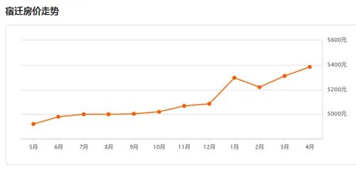 2017年宿迁房价走势图    2017宿迁什么房子超好卖