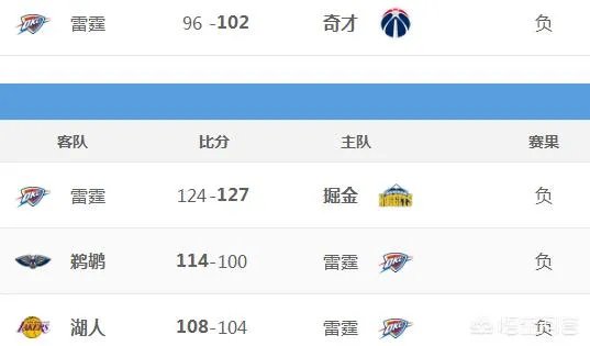 雷霆惨遭4连败，被湖人复仇，雷霆的季后赛好走吗？