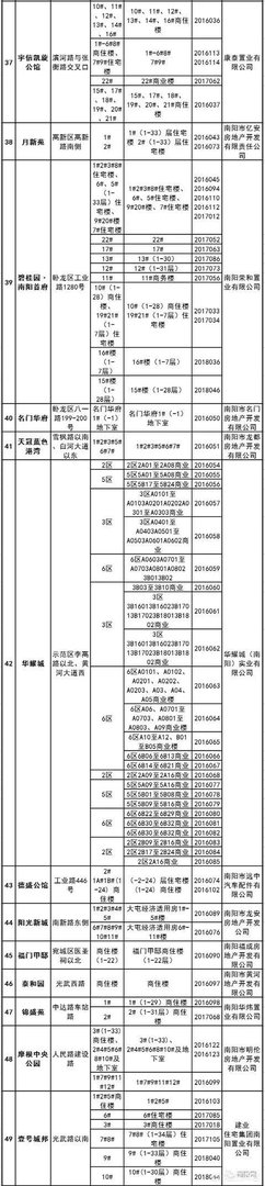 南阳有房产证的楼盘有哪些？