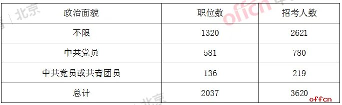 2020北京公务员考试职位表