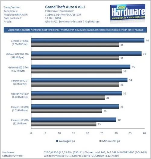 GTA4升级新补丁 7大显卡实测真实效果