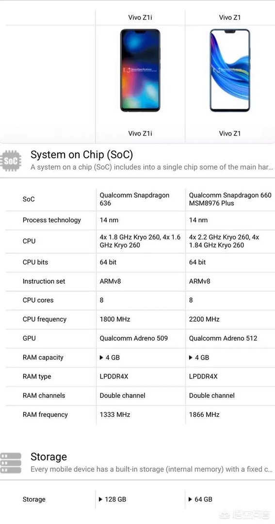 vivo Z1和vivo Z1i有哪些硬件差别？