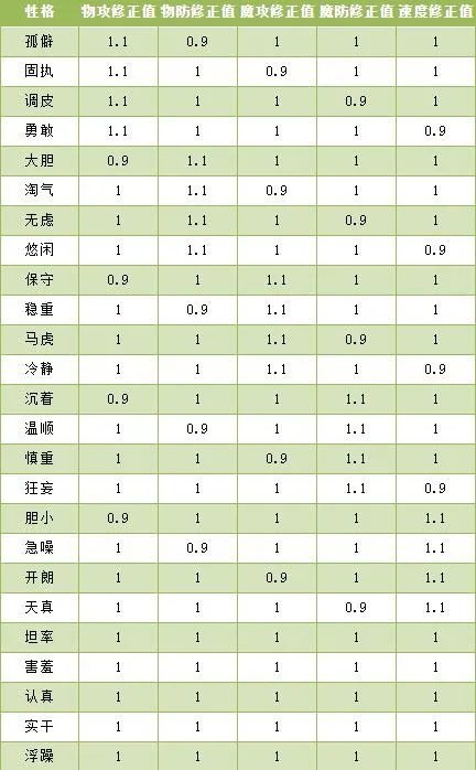 洛克王国性格一览表