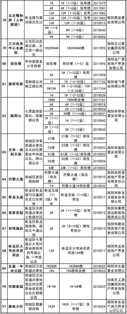 南阳有房产证的楼盘有哪些？