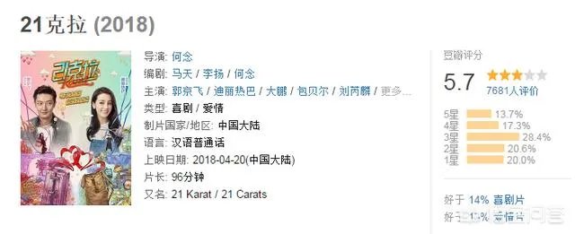 《21克拉》的票房怎么样？