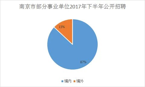 2017下半年江苏南京事业单位招聘职位分析