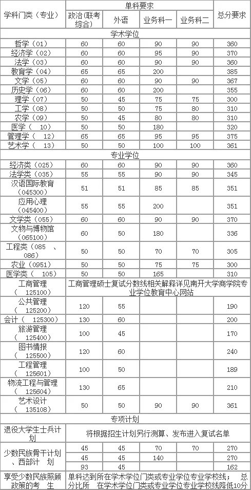 南开大学研究生分数线2022年