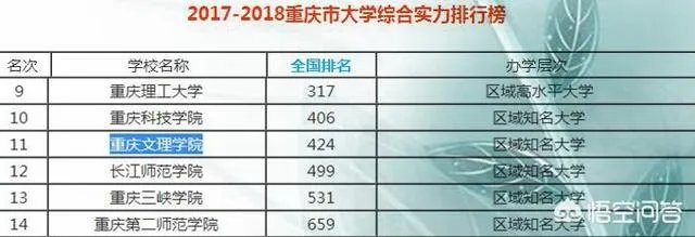 重庆文理学院究竟是一所什么档次的大学？哪些专业好？ ？