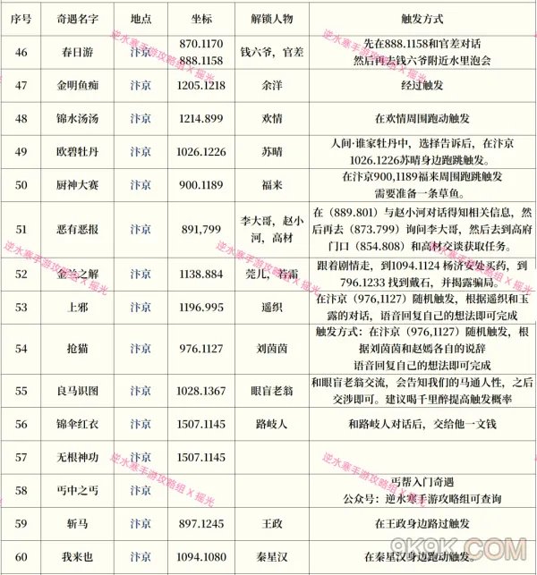逆水寒手游奇遇攻略大全最新一览