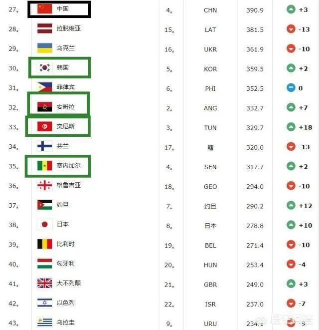 奥运落选赛名单出炉,5队排名不及中国,超越妹妹能再“救”一下吗?