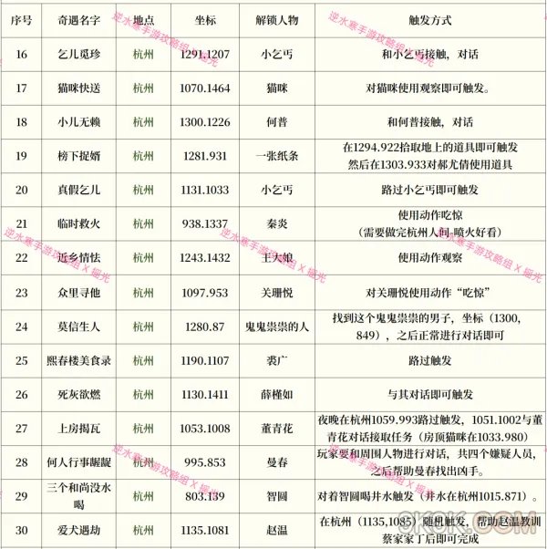 逆水寒手游奇遇攻略大全最新一览