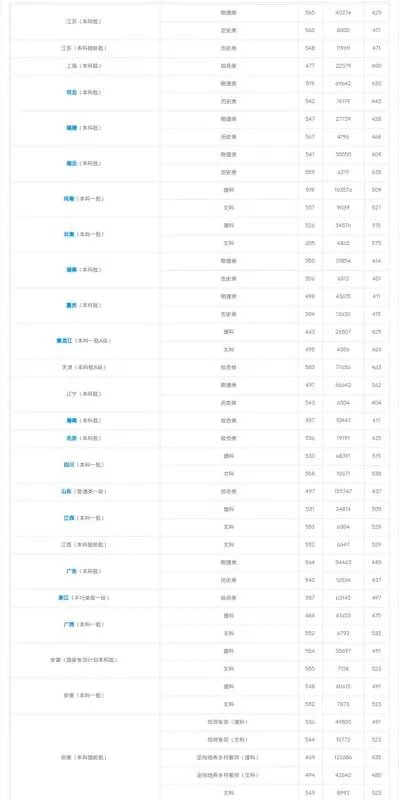 安徽师范大学分数线