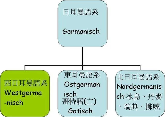为啥日耳曼语系都是发达国家？