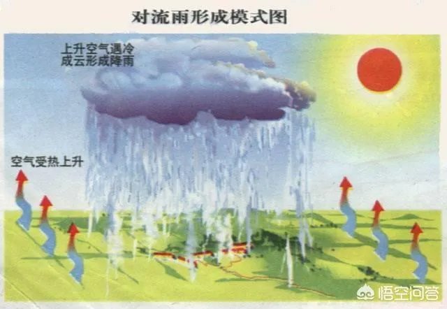 对流雨、地形雨和锋面雨有哪些区别？