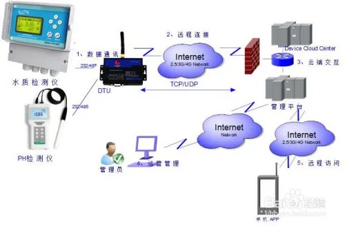 环境监测无线组网方法