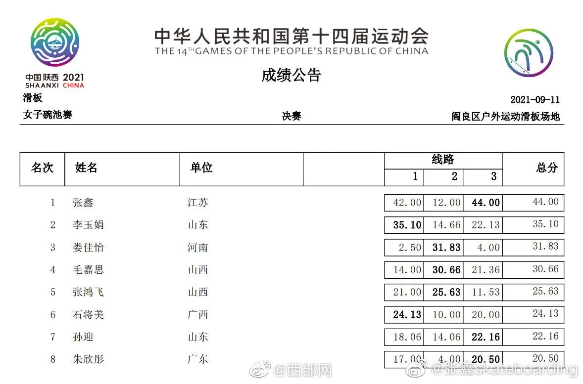 9岁女孩参加全运会滑板项目:年龄差达20岁