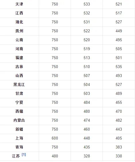 2013全国一本分数线