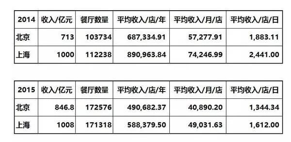 做餐饮挣钱吗？
