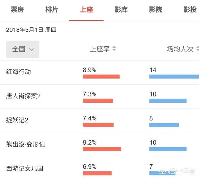 红海行动票房最终能逆袭目前第一的唐探吗？