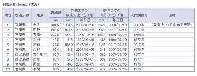 “泰利”台风登陆日本最大风力是多少?