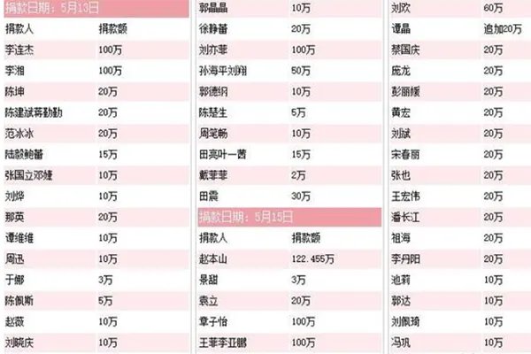 中国明星捐款多少排行榜最新