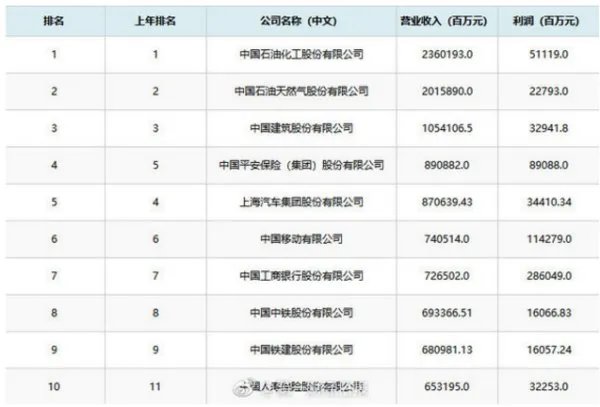 2018中国500强排行榜企业有哪些?