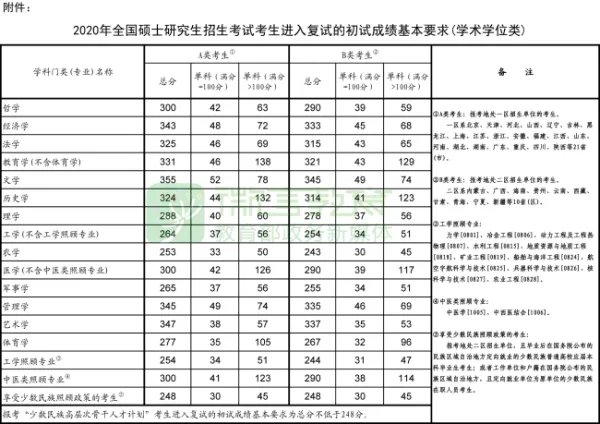 2020考研复试分数线什么时候出?过了国家线,就能够参加复试吗?