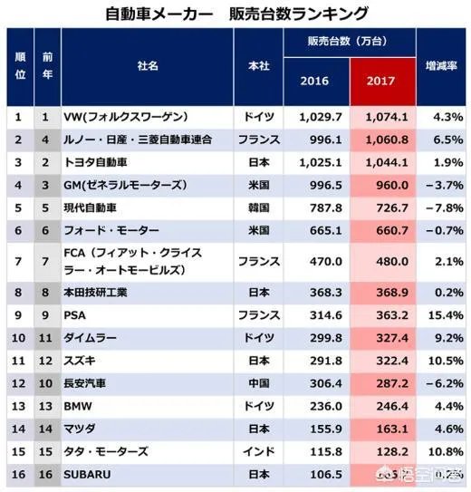 有人说日本汽车好，代表了日本制造，那么日本汽车在国际上处于什么水平？