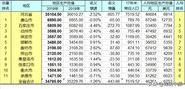 唐山成为全省唯一二线城市