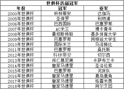 历届世俱杯冠亚军？